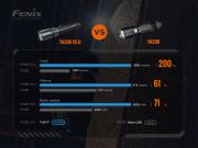 Taktická nabíjecí svítilna Fenix TK20R V2.0, 3000 lm