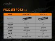 Taktická LED svítilna Fenix PD32 V2.0